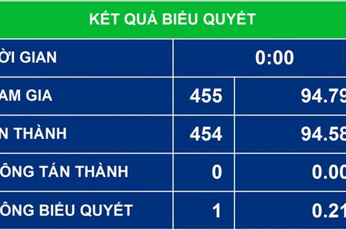 Quốc hội biểu quyết thông qua dự thảo Luật Phòng, chống ma túy (sửa đổi)
