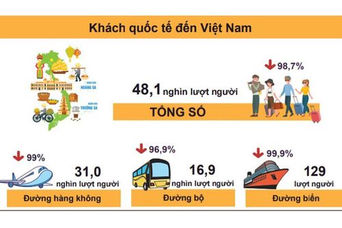 Khách quốc tế đến Việt Nam giảm mạnh trong quý I