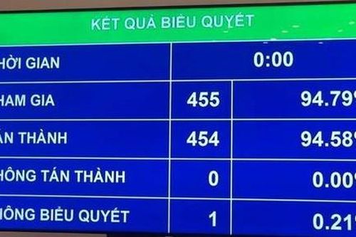 Quốc hội thông qua Luật Phòng chống ma túy (sửa đổi)