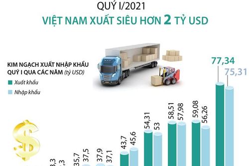 Quý I/2021, Việt Nam xuất siêu hơn 2 tỷ USD