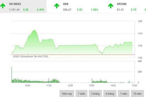 Hy vọng VN-Index chinh phục mốc 1.200 lần nữa