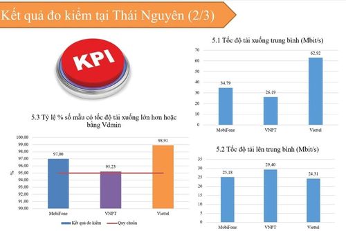 Đo kiểm dịch vụ 3G, 4G của 4 nhà mạng