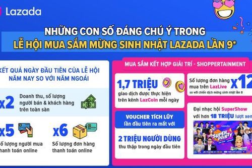 Doanh thu Lazada tăng mạnh trong mùa lễ hội mua sắm