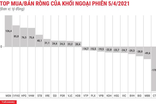 Khối ngoại mua ròng 123 tỷ đồng ở HSX, xả mạnh CTG