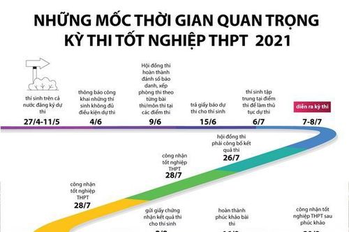 Các mốc thời gian quan trọng của kỳ thi THPT 2021