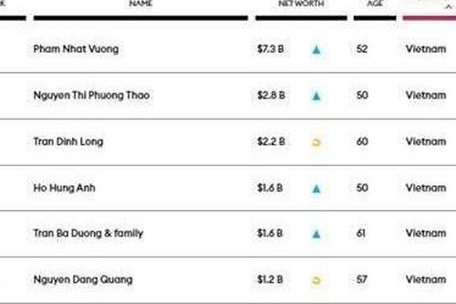 Việt Nam có 6 tỷ phú USD