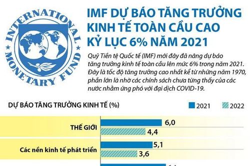 IMF dự báo tăng trưởng kinh tế toàn cầu cao kỷ lục 6% năm 2021