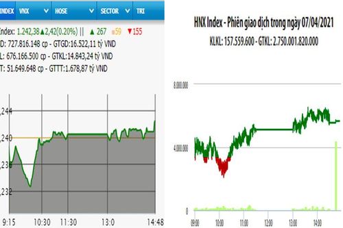 VN-Index liên tiếp bảo toàn được sắc xanh dù mức tăng khiêm tốn