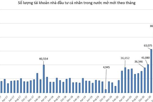 Tiền mới 'vô biên', thêm hơn 113 ngàn tài khoản cá nhân mở mới trong tháng 3