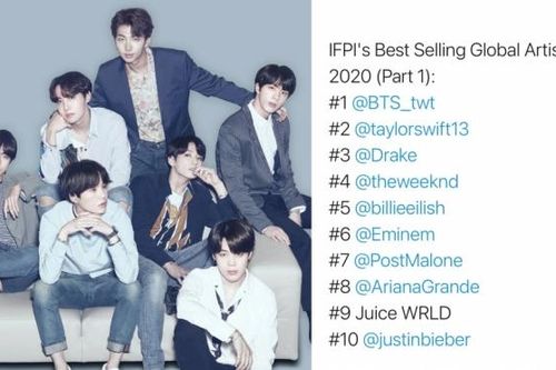 Vượt Taylor Swift và Drake, BTS là nghệ sĩ bán chạy nhất toàn cầu năm 2020
