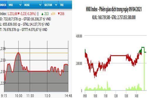 VN-Index giảm hơn 3 điểm phiên cuối tuần