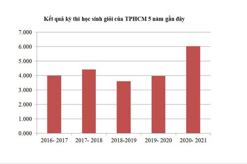Tại sao học sinh giỏi tăng đột biến?