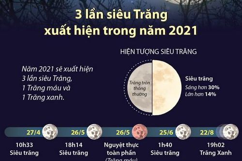 Những lần siêu Trăng, Trăng máu, Trăng xanh năm 2021