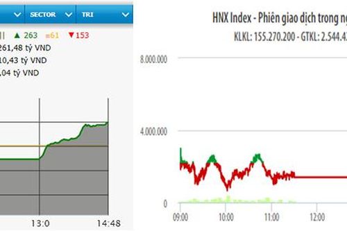 VN-Index vượt mốc 1.255 điểm