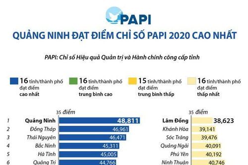 Quảng Ninh đạt điểm chỉ số PAPI 2020 cao nhất