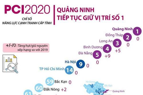 Xếp hạng PCI 2020: Quảng Ninh tiếp tục giữ vị trí số 1