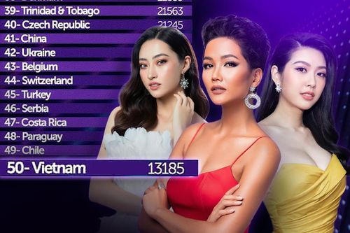 Việt Nam lọt Top 50 BXH sắc đẹp toàn cầu: Tự hào 'kì tích' của H'Hen Niê - Thúy Vân - Lương Thùy Linh