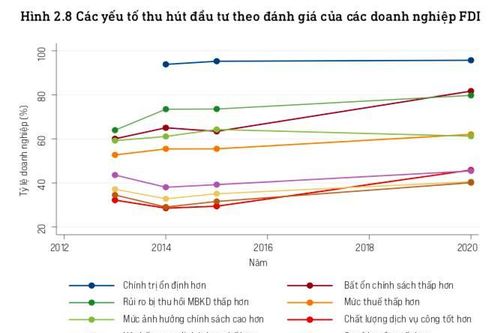 Việt Nam là điểm đến đầu tư hấp dẫn của dòng vốn FDI