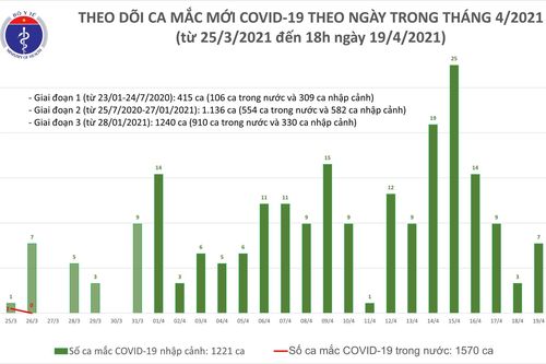 Thêm 6 ca mắc COVID-19 tại Tây Ninh và 3 địa phương khác