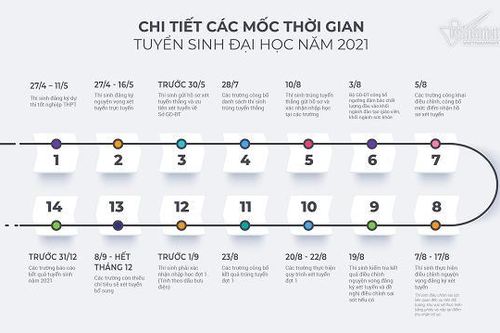 Chi tiết các mốc thời gian tuyển sinh đại học năm 2021