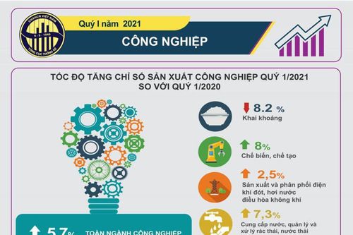 Infographic: Công nghiệp quý I/2021