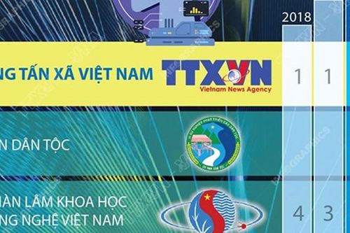 TTXVN lần thứ tư liên tiếp đứng đầu xếp hạng Vietnam ICT Index...
