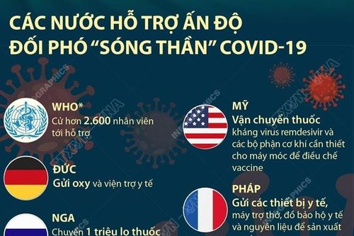 Các nước hỗ trợ Ấn Độ đối phó với 'sóng thần' COVID-19