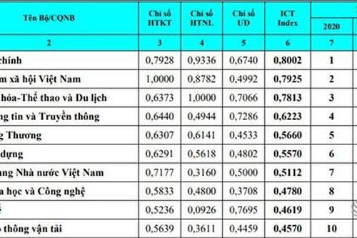 Bộ Công Thương tăng hạng về chỉ số Vietnam ICT Index 2020