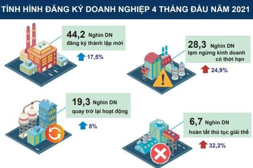 Doanh nghiệp mới tăng cao, mạnh tay rót vốn