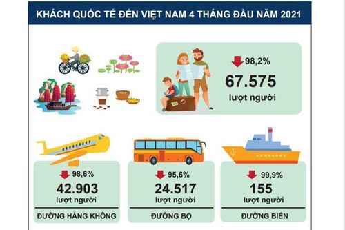 Khách quốc tế đến Việt Nam giảm 25,8% so với năm ngoái
