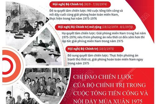 Chỉ đạo của Bộ Chính trị trong cuộc tiến công và nổi dậy Mùa Xuân năm 1975