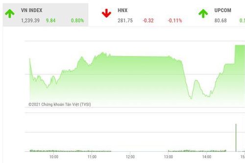 VN-Index hướng tới kiểm định vùng đỉnh cũ