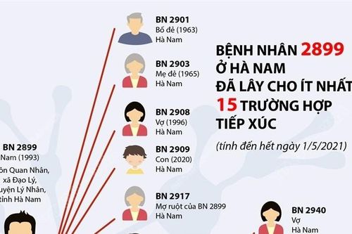 Bệnh nhân 2899 ở Hà Nam đã lây cho ít nhất 15 trường hợp tiếp xúc