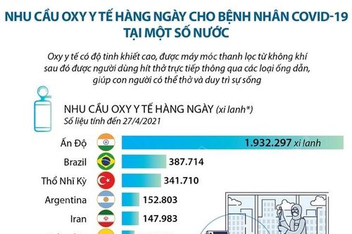 Nhu cầu oxy y tế hàng ngày cho bệnh nhân COVID-19 tại một số nước