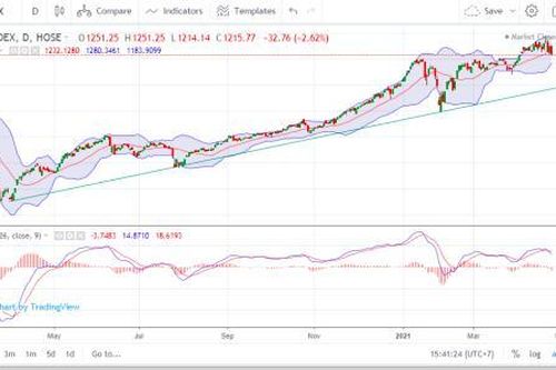 Tháng 5, VN-Index khó bứt phá vì quy luật 'Sell in May'?