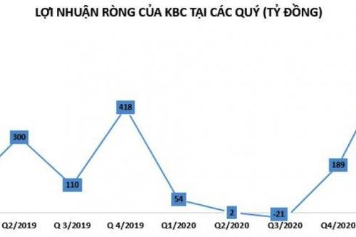 Kinh Bắc báo lãi quý 1/2021 đạt 715 tỷ đồng nhưng 'kho tiền mặt' giảm 39%