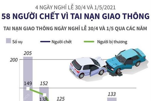Bốn ngày nghỉ lễ: 58 người chết vì tai nạn giao thông