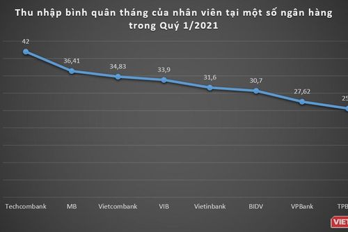 Cận cảnh thu nhập nhân viên các ngân hàng hiện nay