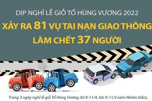 Dịp lễ giỗ Tổ: Xảy ra 81 vụ tai nạn giao thông làm chết 37 người
