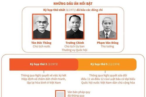 Quốc hội khóa IV: Tiếp tục thực hiện hai nhiệm vụ chiến lược cách mạng