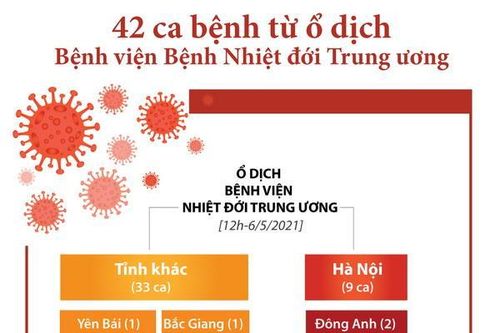 42 ca bệnh từ ổ dịch Bệnh viện Bệnh Nhiệt đới Trung ương có sở 2