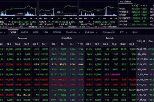 VN-Index biến động không đáng kể dù COVID-19 bùng phát
