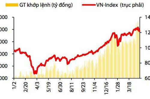 VDSC: Tiền mới sẽ 'bơm' VN-Index lên 1.370 điểm trong tháng 5