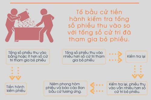 Trình tự tiến hành kiểm phiếu bầu cử