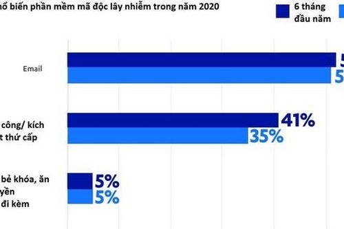 Email giả mạo chiếm hơn 50% lượt tấn công mạng
