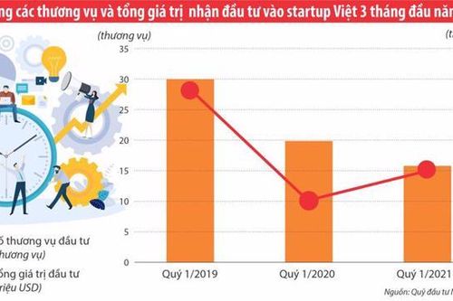 Thấy gì từ dòng vốn đổ vào các start-up Việt trong quý 1/2021?