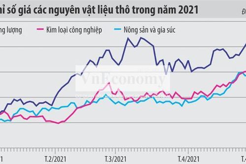 Nguyên vật liệu bước vào 'siêu chu kỳ' tăng giá?
