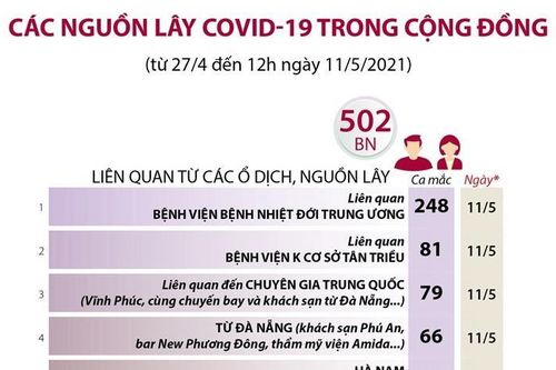 Các nguồn lây COVID-19 trong cộng đồng hiện nay