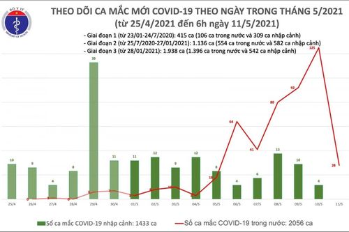 Sáng 11/5, Việt Nam có thêm 28 ca mắc COVID-19 trong nước