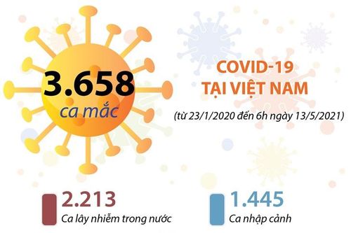 Việt Nam đã có 3.658 ca mắc COVID-19 (từ 23/1/2020 đến 6h ngày 13/5/2021)